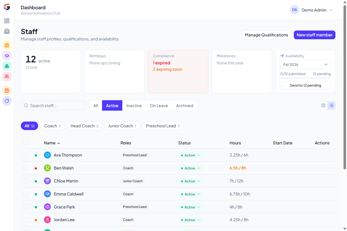 GymGrid staff management hub showing coach hours, qualification expiry warnings, and a compliance dashboard